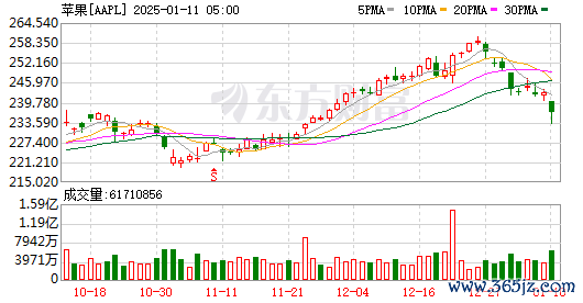 炒股杠杆10倍 投资3500万美元在华成立新公司！苹果AI手机要来了？