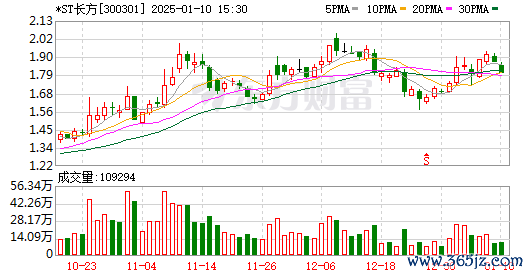 股票t0平台 5米深坑内埋377箱资料 *ST长方控股子公司财务造假一事处罚结果出炉