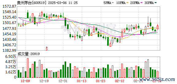 股票杠杆正规平台 酒价股价双双走低 茅台需要“纾困”？总经理王莉：茅台酒需求基本面未变