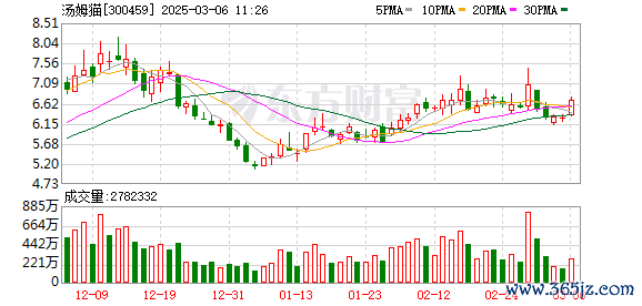 在线炒股配资 主力复盘：19亿抢筹游戏 12亿封板汤姆猫